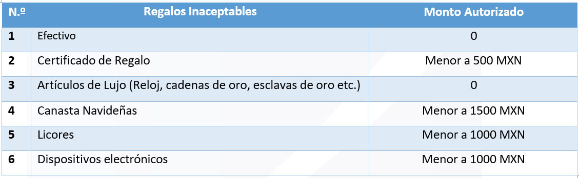 Ejemplos de regalos inaceptables en pol&iacute;tica antisoborno